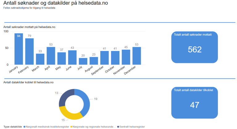 Antall søknader og datakilder på helsedata.no i 2020, fordelt på måneder. Grafikk.