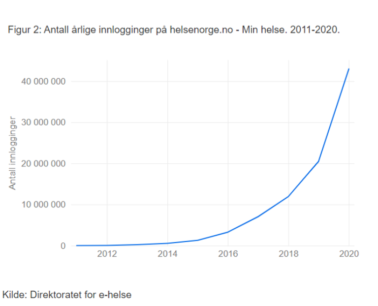 Antall årlige innlogginger på helsenorge.no - Min helse 2011-2020