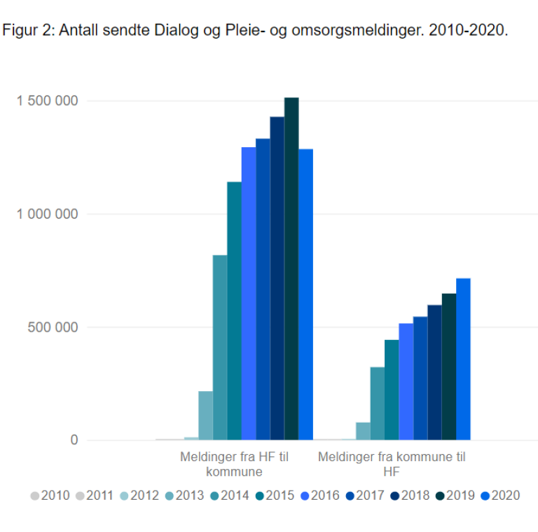 Antall sendte dialog- og pleie- og omsorgsmeldinger 2010-2020