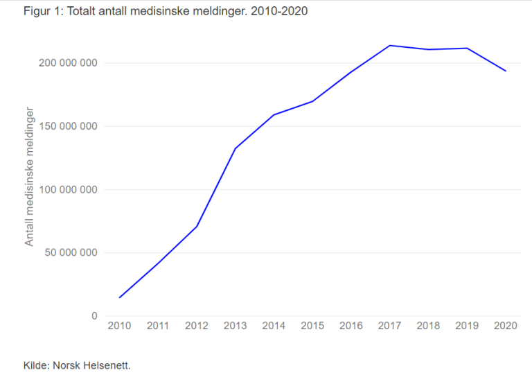 Totalt antall medisinske meldinger 2010-2020