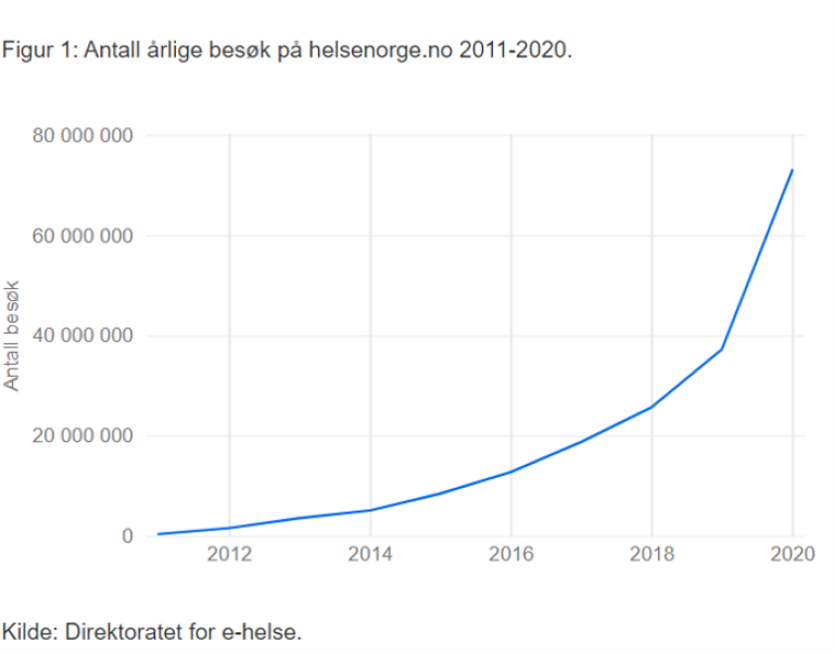 Antall årlige besøk helsenorge.no 2011-2020